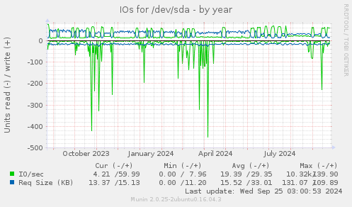 IOs for /dev/sda