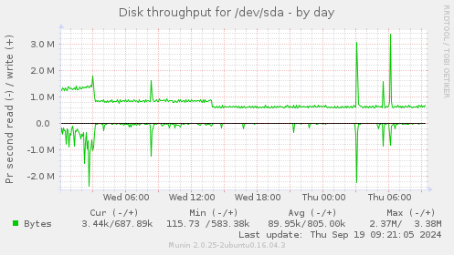 Disk throughput for /dev/sda