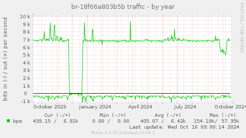 br-18f66a803b5b traffic