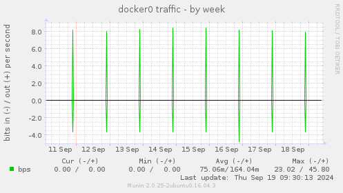 docker0 traffic