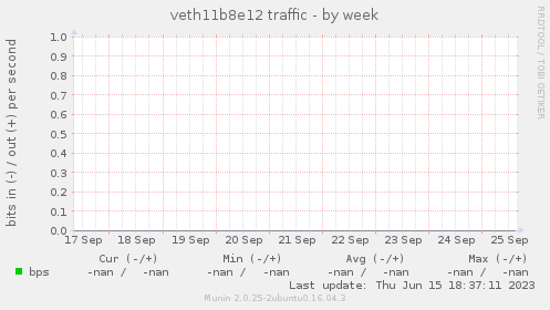 veth11b8e12 traffic