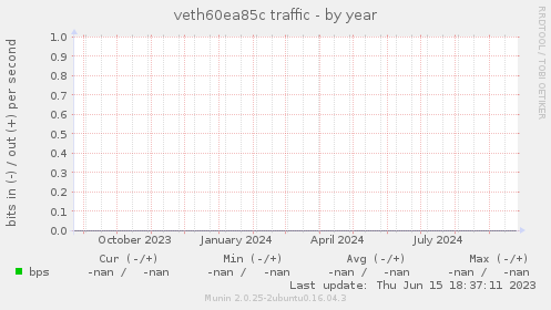 veth60ea85c traffic