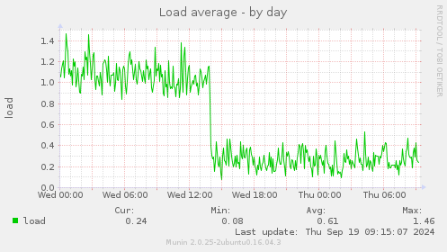 Load average