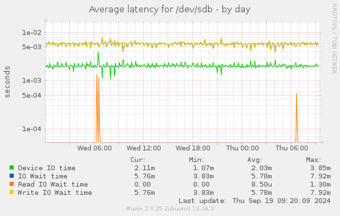 Average latency for /dev/sdb