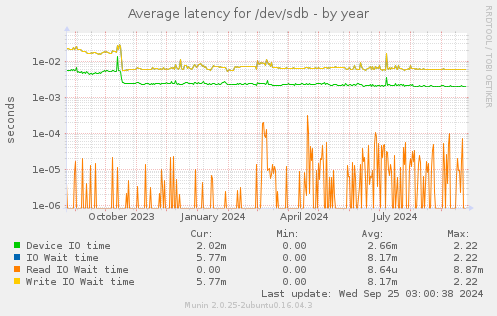 Average latency for /dev/sdb