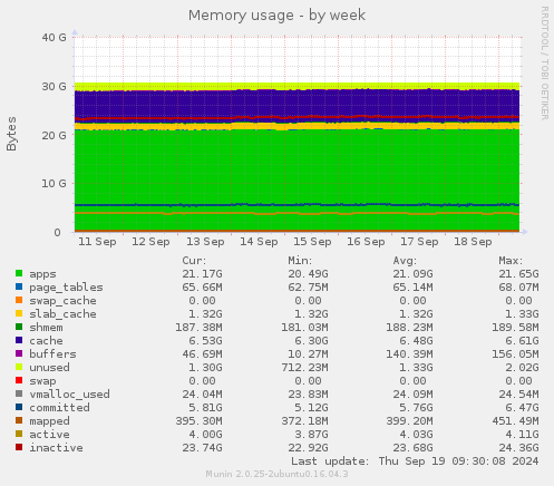 Memory usage