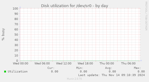 Disk utilization for /dev/sr0