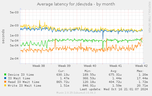 Average latency for /dev/sda