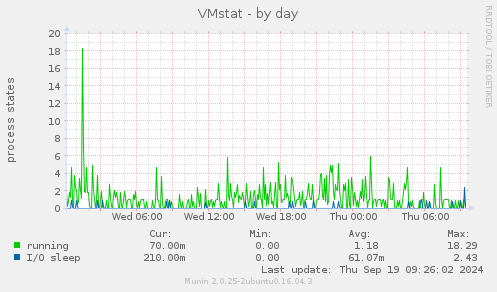 VMstat