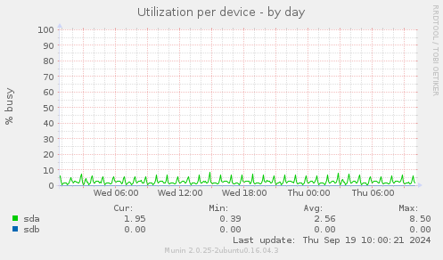 Utilization per device