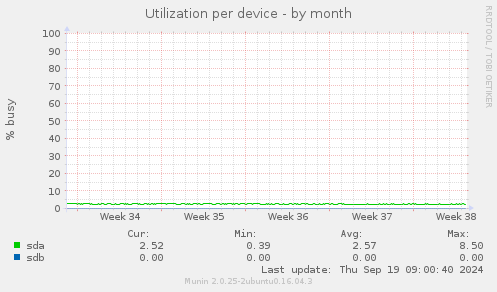 Utilization per device