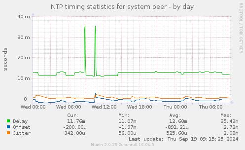 NTP timing statistics for system peer