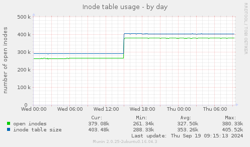 Inode table usage