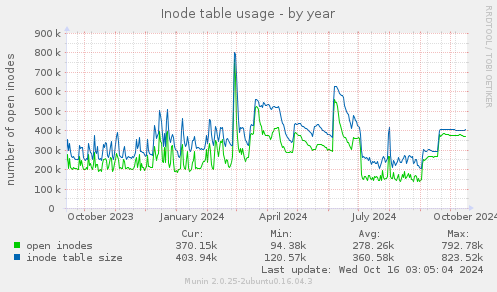 Inode table usage