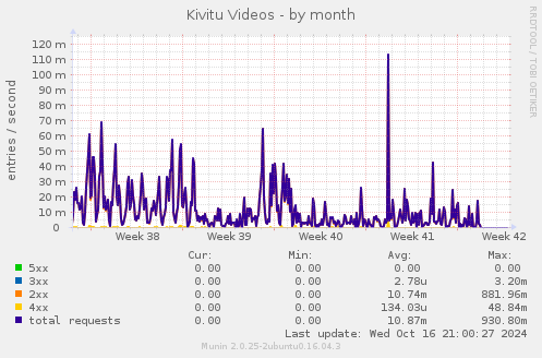 Kivitu Videos