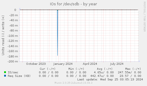 IOs for /dev/sdb