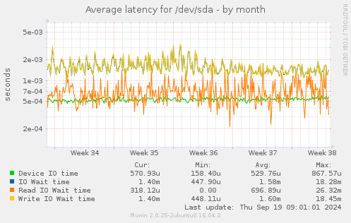 Average latency for /dev/sda