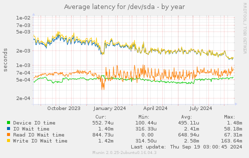 Average latency for /dev/sda