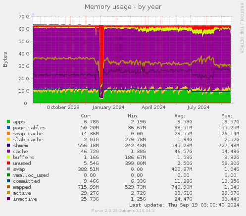 Memory usage