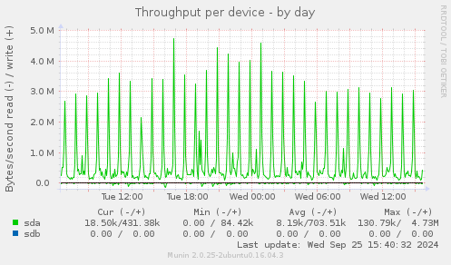 Throughput per device