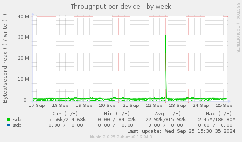 Throughput per device