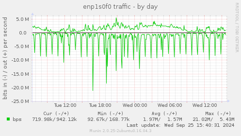 enp1s0f0 traffic