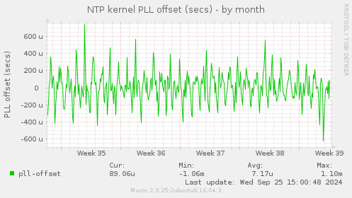 NTP kernel PLL offset (secs)