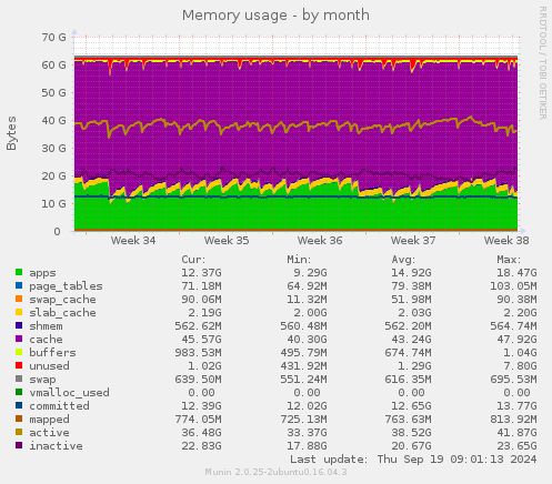 Memory usage