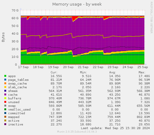 Memory usage