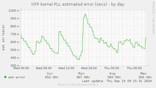 NTP kernel PLL estimated error (secs)