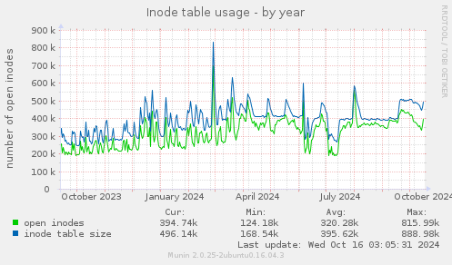 Inode table usage