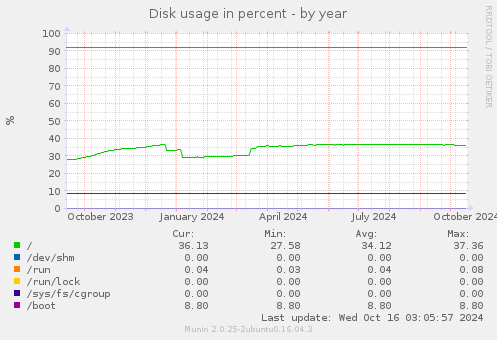 Disk usage in percent