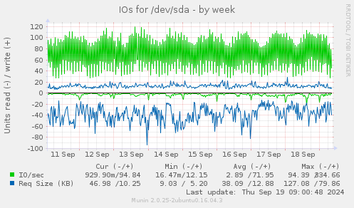 IOs for /dev/sda