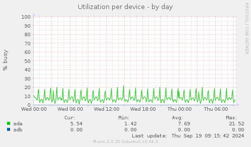 Utilization per device