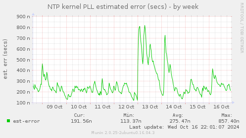 NTP kernel PLL estimated error (secs)