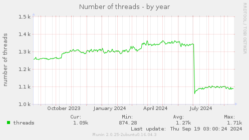 Number of threads