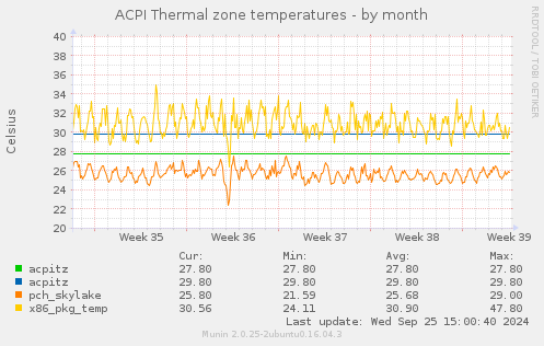 ACPI Thermal zone temperatures