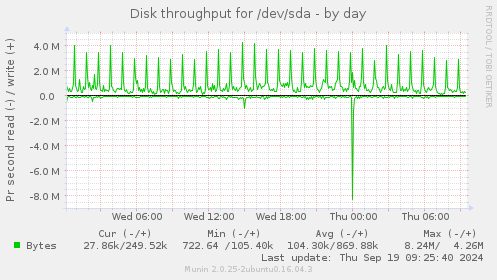 Disk throughput for /dev/sda