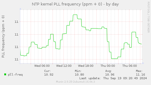 NTP kernel PLL frequency (ppm + 0)