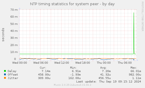 NTP timing statistics for system peer