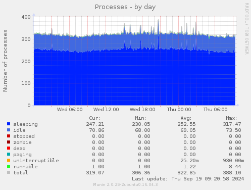 Processes