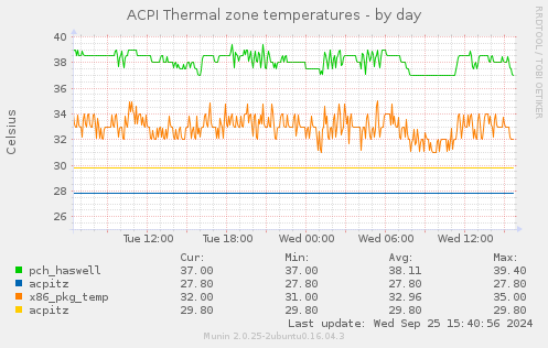 ACPI Thermal zone temperatures