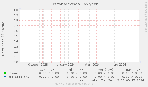 IOs for /dev/sda