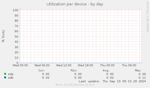 Utilization per device