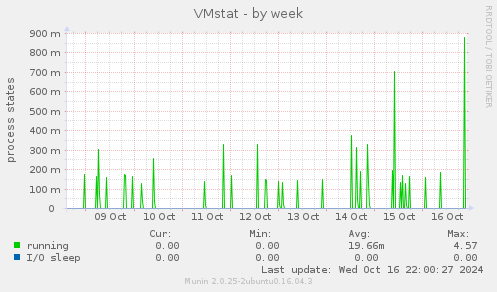 VMstat