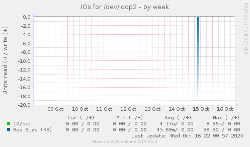 IOs for /dev/loop2