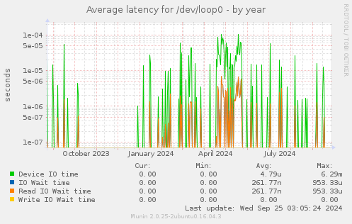 Average latency for /dev/loop0