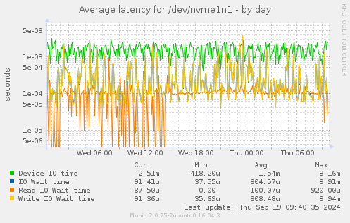 Average latency for /dev/nvme1n1