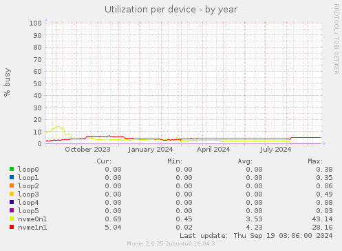 Utilization per device