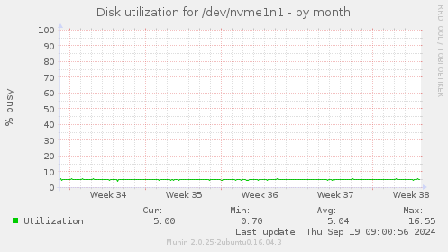 Disk utilization for /dev/nvme1n1